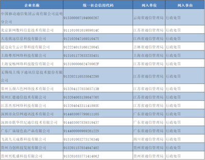 工信部通報(bào) 昆明移動(dòng)等16家企業(yè)因違規(guī)被納入電信業(yè)務(wù)經(jīng)營(yíng)不良名單