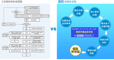如何高效申請(qǐng)?jiān)鲋惦娦艠I(yè)務(wù)經(jīng)營(yíng)許可證，正規(guī)經(jīng)營(yíng)電信業(yè)務(wù)